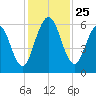 Jekyll Island tide chart for Tuesday, November 25, 2025