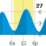 Jekyll Island tide chart for Thursday, November 27, 2025