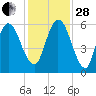 Jekyll Island tide chart for Friday, November 28, 2025