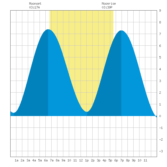 Jekyll Island tide chart for Sunday, November 2, 2025