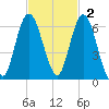 Jekyll Island tide chart for Sunday, November 2, 2025