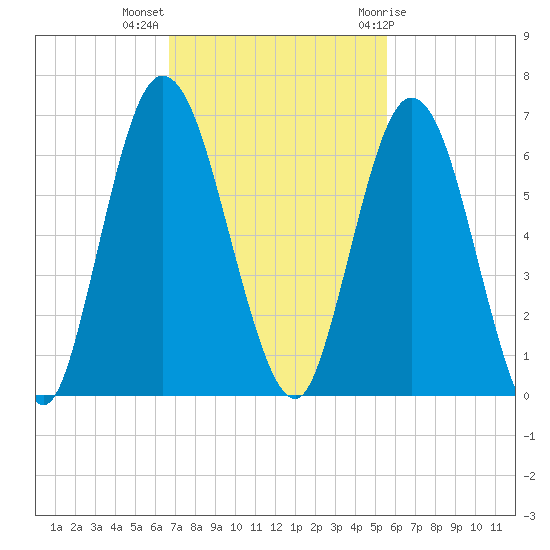 Jekyll Island tide chart for Monday, November 3, 2025