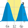 Jekyll Island tide chart for Monday, November 3, 2025