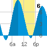 Jekyll Island tide chart for Thursday, November 6, 2025
