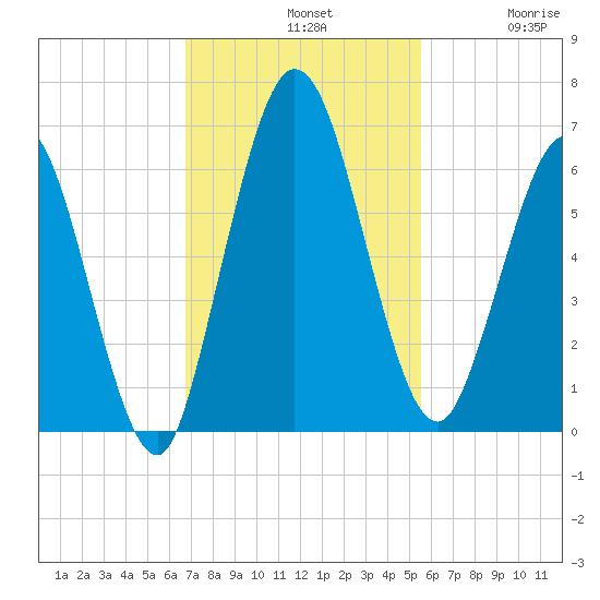 Jekyll Island tide chart for Sunday, November 9, 2025