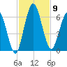 Jekyll Island tide chart for Sunday, November 9, 2025