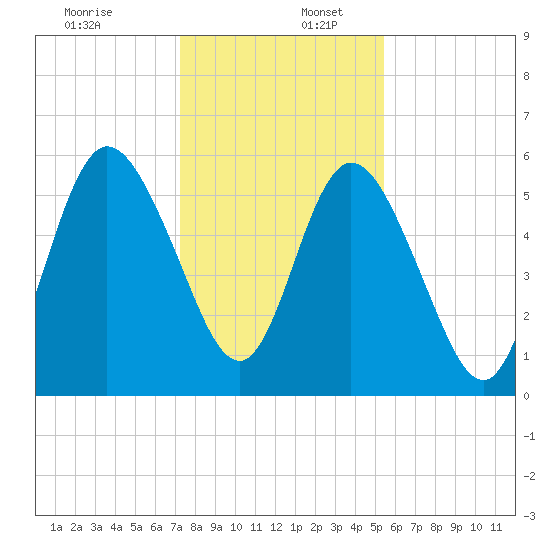 Jekyll Island tide chart for Saturday, December 13, 2025
