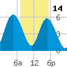 Jekyll Island tide chart for Sunday, December 14, 2025
