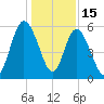 Jekyll Island tide chart for Monday, December 15, 2025