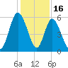 Jekyll Island tide chart for Tuesday, December 16, 2025