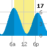 Jekyll Island tide chart for Wednesday, December 17, 2025