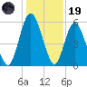 Jekyll Island tide chart for Friday, December 19, 2025
