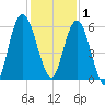 Jekyll Island tide chart for Monday, December 1, 2025