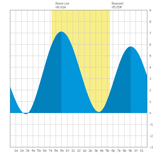 Jekyll Island tide chart for Saturday, December 20, 2025