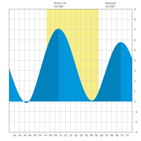 Jekyll Island tide chart for Sunday, December 21, 2025