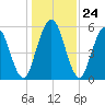 Jekyll Island tide chart for Wednesday, December 24, 2025