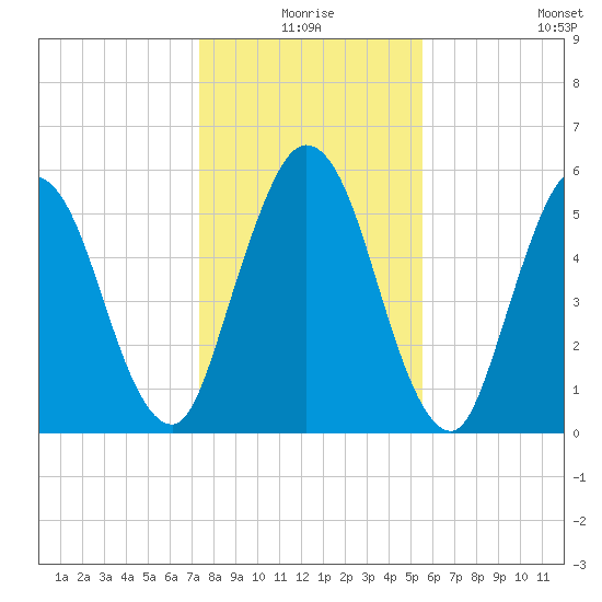Jekyll Island tide chart for Thursday, December 25, 2025