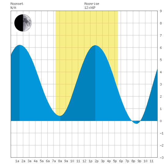 Jekyll Island tide chart for Saturday, December 27, 2025