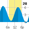 Jekyll Island tide chart for Sunday, December 28, 2025