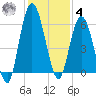 Jekyll Island tide chart for Thursday, December 4, 2025