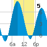 Jekyll Island tide chart for Friday, December 5, 2025