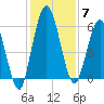 Jekyll Island tide chart for Sunday, December 7, 2025
