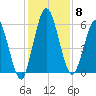Jekyll Island tide chart for Monday, December 8, 2025