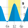 Jekyll Island tide chart for Tuesday, December 9, 2025