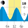 Jekyll Island tide chart for Saturday, January 10, 2026