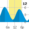 Jekyll Island tide chart for Monday, January 12, 2026