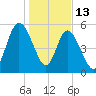 Jekyll Island tide chart for Tuesday, January 13, 2026
