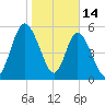 Jekyll Island tide chart for Wednesday, January 14, 2026