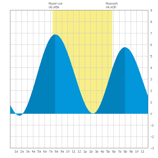 Jekyll Island tide chart for Saturday, January 17, 2026