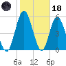 Jekyll Island tide chart for Sunday, January 18, 2026