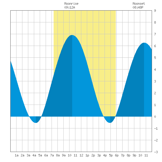 Jekyll Island tide chart for Wednesday, January 21, 2026