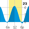 Jekyll Island tide chart for Friday, January 23, 2026