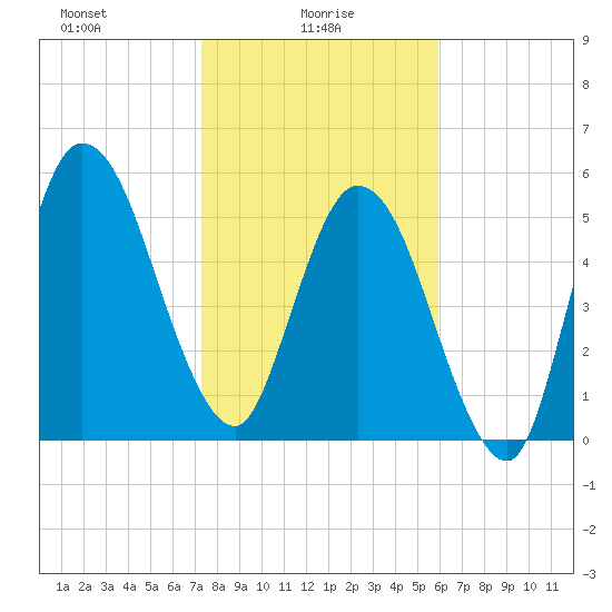 Jekyll Island tide chart for Monday, January 26, 2026