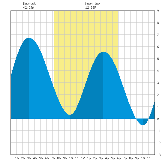 Jekyll Island tide chart for Tuesday, January 27, 2026