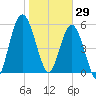 Jekyll Island tide chart for Thursday, January 29, 2026