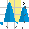 Jekyll Island tide chart for Friday, January 2, 2026