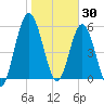 Jekyll Island tide chart for Friday, January 30, 2026