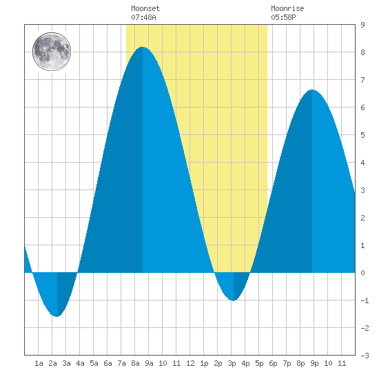 Jekyll Island tide chart for Saturday, January 3, 2026