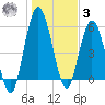 Jekyll Island tide chart for Saturday, January 3, 2026