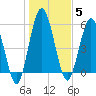 Jekyll Island tide chart for Monday, January 5, 2026