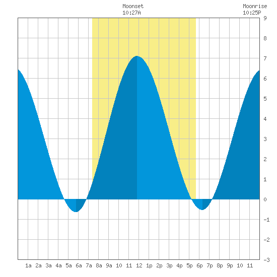 Jekyll Island tide chart for Wednesday, January 7, 2026