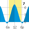 Jekyll Island tide chart for Wednesday, January 7, 2026