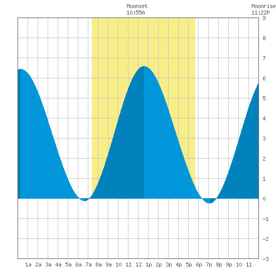 Jekyll Island tide chart for Thursday, January 8, 2026