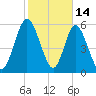 Jekyll Island tide chart for Saturday, February 14, 2026