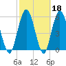 Jekyll Island tide chart for Wednesday, February 18, 2026
