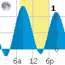 Jekyll Island tide chart for Sunday, February 1, 2026